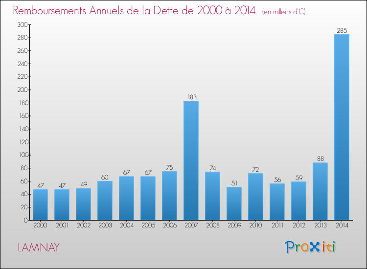 Evolution de l'annuité de la dette pour la commune de LAMNAY de 2000 à 2014 Annuités de la dette pour LAMNAY de 2000 à 2014