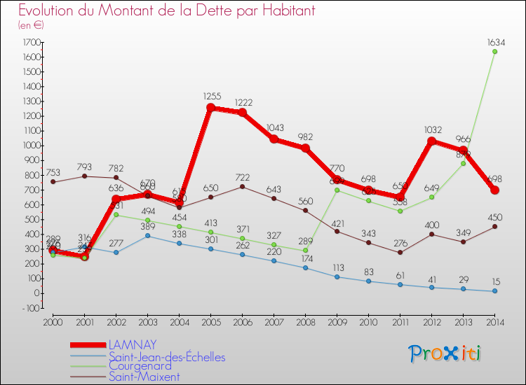 Evolution de la dette par habitant pour la commune de LAMNAY et les communes proches de 2000 à 2014 Comparaison de la dette par habitant pour LAMNAY et les communes voisines de 2000 à 2014