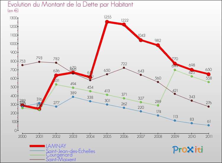 Evolution de la dette par habitant pour la commune de LAMNAY et les communes proches Comparaison de la dette par habitant pour LAMNAY et les communes voisines