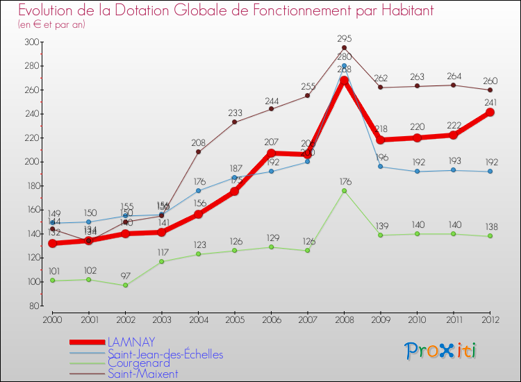 Evolution et montant de la dotation globale de fonctionnement par Habitant pour LAMNAY et les communes proches Comparaison des dotations globales de fonctionnement par habitant pour LAMNAY et les communes voisines