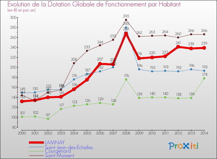 Evolution et montant de la dotation globale de fonctionnement par Habitant pour LAMNAY et les communes proches de 2000 à 2014. Comparaison des dotations globales de fonctionnement par habitant pour LAMNAY et les communes voisines de 2000 à 2014.