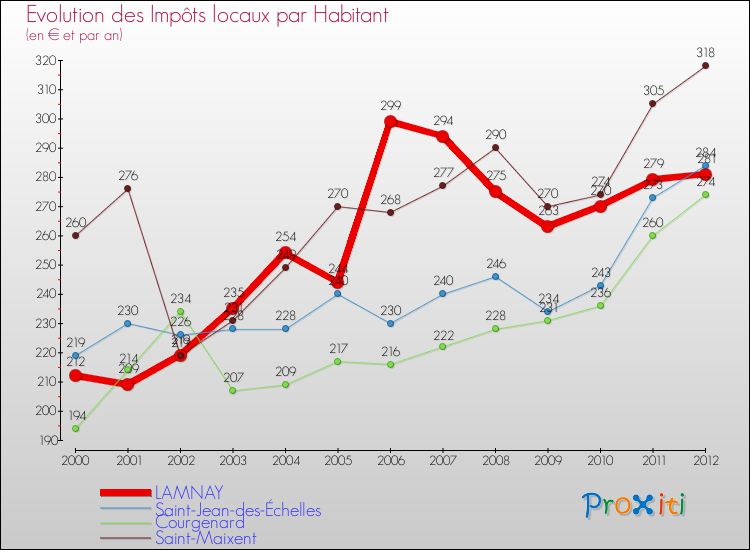 Evolution et montant des impôts locaux par Habitant pour LAMNAY et les communes proches Comparaison des impôts locaux par habitant pour LAMNAY et les communes voisines