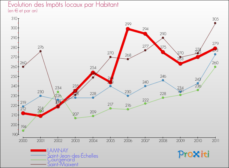 Evolution et montant des impôts locaux par Habitant pour LAMNAY et les communes proches Comparaison des impôts locaux par habitant pour LAMNAY et les communes voisines