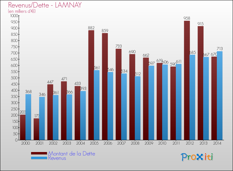 Evolution comparée de la dette et des revenus pour la commune de LAMNAY de 2000 à 2014 Comparaison de la dette et des revenus pour LAMNAY de 2000 à 2014