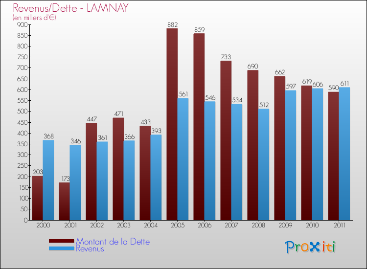 Evolution comparée de la dette et des revenus pour la commune de LAMNAY de 2000 à 2011 Comparaison de la dette et des revenus pour LAMNAY de 2000 à 2011