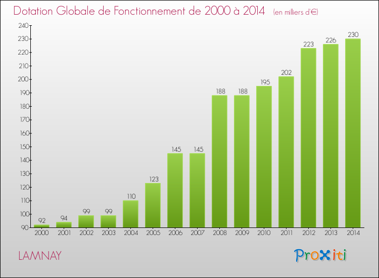 Evolution du montant de la Dotation Globale de Fonctionnement pour la commune de LAMNAY de 2000 à 2014 Evolution du montant de la Dotation Globale de Fonctionnement pour LAMNAY de 2000 à 2014