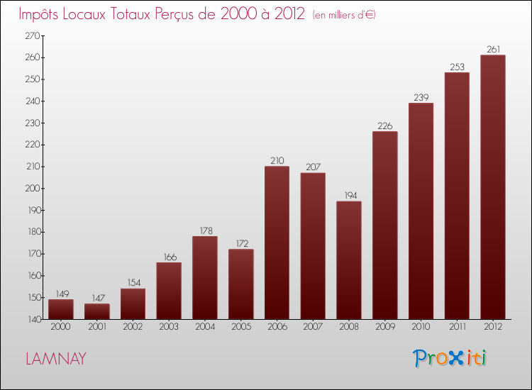 Evolution des Impôts Locaux pour la commune de LAMNAY de 2000 à 2012 Evolution des Impôts Locaux pour LAMNAY de 2000 à 2012