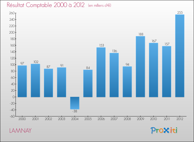Evolution du résultat comptable pour la commune de LAMNAY de 2000 à 2012 Evolution du résultat comptable pour LAMNAY de 2000 à 2012