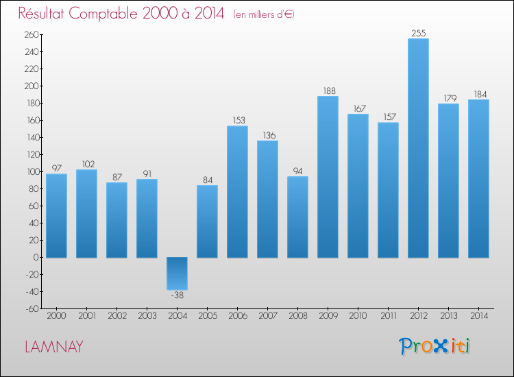Evolution du résultat comptable pour la commune de LAMNAY de 2000 à 2014 Evolution du résultat comptable pour LAMNAY de 2000 à 2014