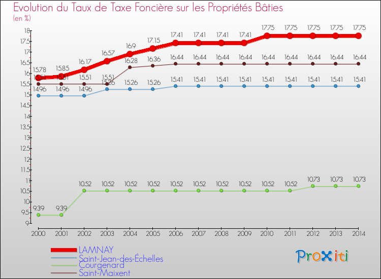 Evolution du taux de la taxe foncière sur le bati pour LAMNAY et les communes proches de 2000 à 2014 Comparaison des taux de taxe foncière sur le bati pour LAMNAY et les communes voisines de 2000 à 2014