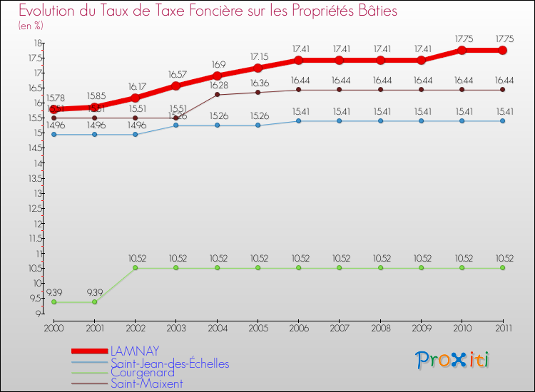 Evolution du taux de la taxe foncière sur le bati pour LAMNAY et les communes proches Comparaison des taux de taxe foncière sur le bati pour LAMNAY et les communes voisines
