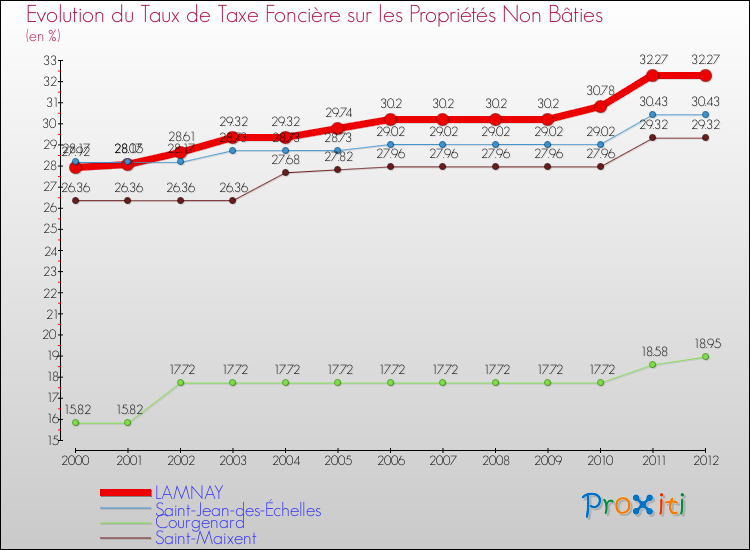 Evolution du taux de la taxe foncière sur les immeubles et terrains non batis pour LAMNAY et les communes proches de 2000 à 2012 Comparaison des taux de la taxe foncière sur les immeubles et terrains non batis pour LAMNAY et les communes voisines de 2000 à 2012
