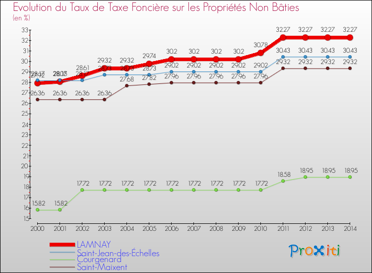 Evolution du taux de la taxe foncière sur les immeubles et terrains non batis pour LAMNAY et les communes proches de 2000 à 2014 Comparaison des taux de la taxe foncière sur les immeubles et terrains non batis pour LAMNAY et les communes voisines de 2000 à 2014