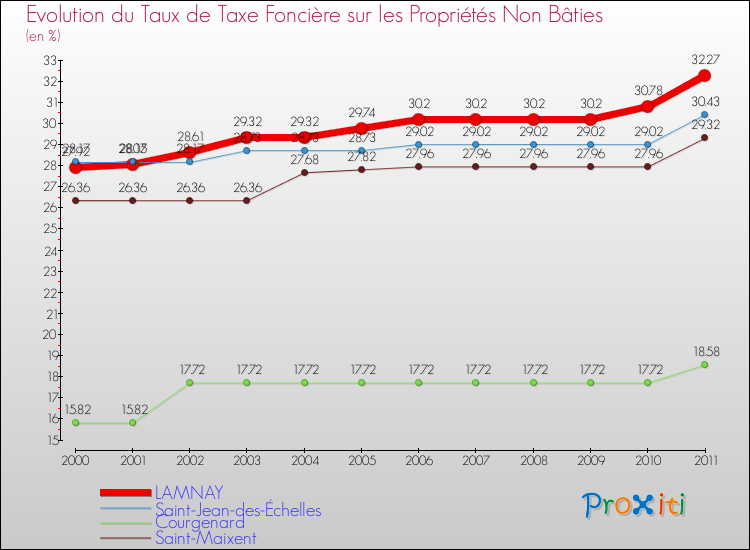 Evolution du taux de la taxe foncière sur les immeubles et terrains non batis pour LAMNAY et les communes proches Comparaison des taux de la taxe foncière sur les immeubles et terrains non batis pour LAMNAY et les communes voisines