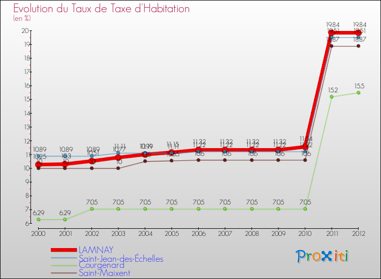 Evolution du taux de la taxe d'habitation pour LAMNAY et les communes proches Comparaison des taux de la taxe d'habitation pour LAMNAY et les communes voisines
