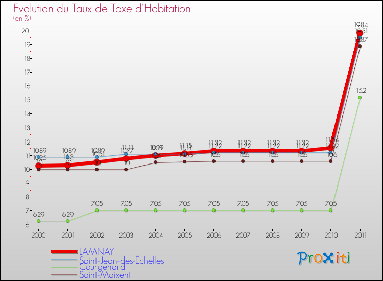 Evolution du taux de la taxe d'habitation pour LAMNAY et les communes proches Comparaison des taux de la taxe d'habitation pour LAMNAY et les communes voisines