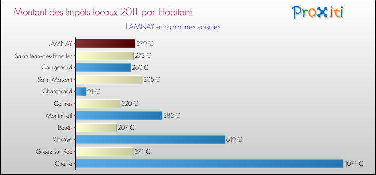 Montant des impôts locaux par Habitant pour LAMNAY et les communes proches Comparaison des impôts locaux par habitant pour LAMNAY et les communes voisines