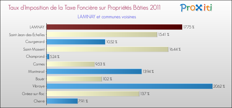 Taux d'imposition de la taxe foncière sur le bati 2011 pour LAMNAY et les communes proches Comparaison des taux d'imposition de la taxe foncière sur le bati 2011 pour LAMNAY et les communes voisines