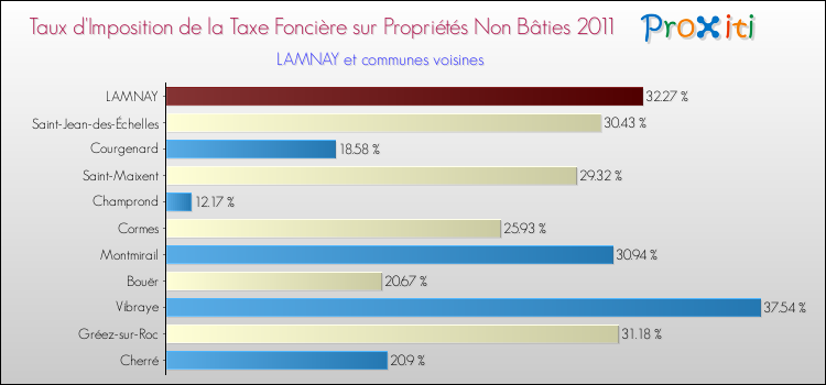 Taux d'imposition de la taxe foncière sur les immeubles et terrains non batis 2011 pour LAMNAY et les communes proches Comparaison des taux d'imposition de la taxe foncière sur les immeubles et terrains non batis 2011 pour LAMNAY et les communes voisines