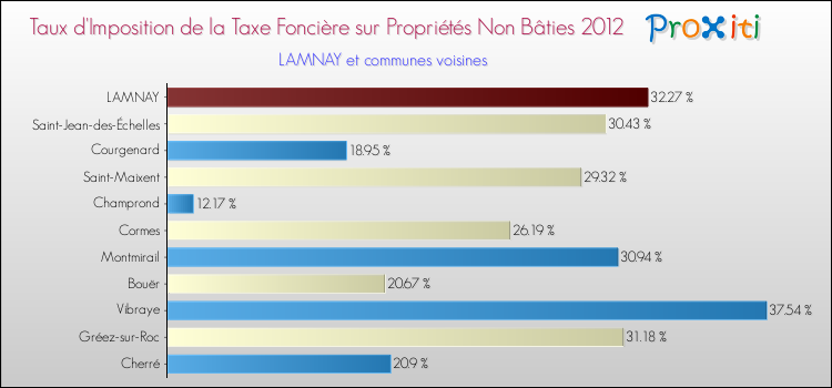 Taux d'imposition de la taxe foncière sur les immeubles et terrains non batis 2012 pour LAMNAY et les communes proches Comparaison des taux d'imposition de la taxe foncière sur les immeubles et terrains non batis 2012 pour LAMNAY et les communes voisines