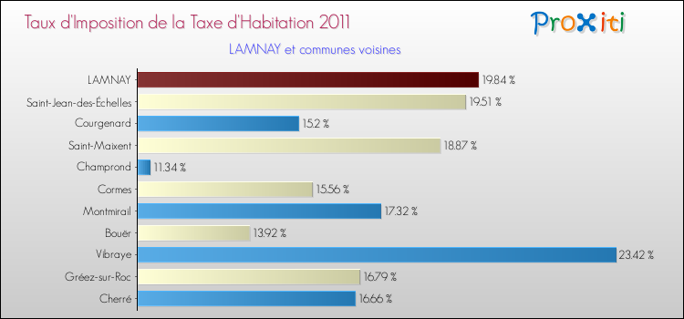 Taux d'imposition de la taxe d'habitation 2011 pour LAMNAY et les communes proches Comparaison des taux d'imposition de la taxe d'habitation 2011 pour LAMNAY et les communes voisines
