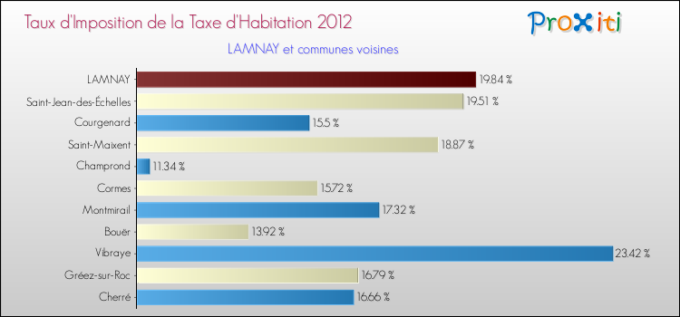 Taux d'imposition de la taxe d'habitation 2012 pour LAMNAY et les communes proches Comparaison des taux d'imposition de la taxe d'habitation 2012 pour LAMNAY et les communes voisines