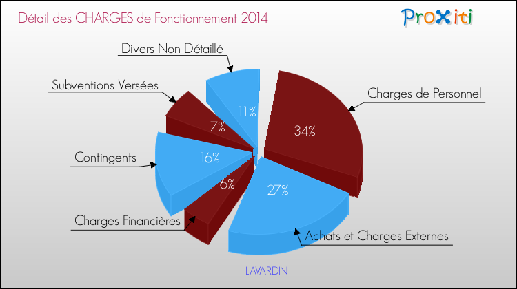 Décomposition des Charges de Fonctionnement 2014 de la commune de LAVARDIN Charges de Fonctionnement 2014 pour la commune de LAVARDIN
