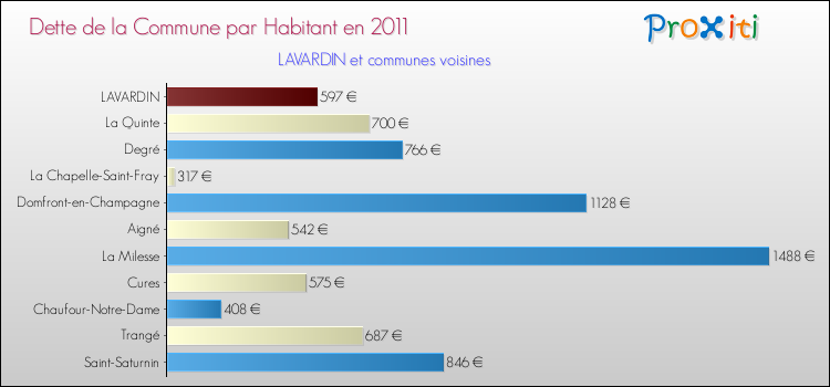 Dette par habitant de la commune en 2011 pour LAVARDIN et les communes proches Comparaison de la dette par habitant de la commune en 2011 pour LAVARDIN et les communes voisines