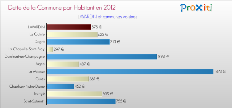 Dette par habitant de la commune en 2012 pour LAVARDIN et les communes proches Comparaison de la dette par habitant de la commune en 2012 pour LAVARDIN et les communes voisines