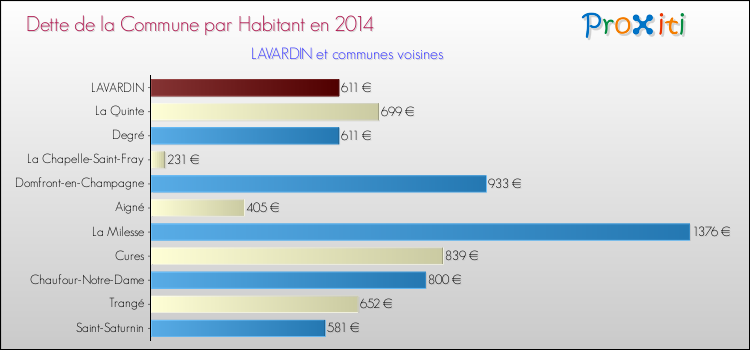 Dette par habitant de la commune en 2014 pour LAVARDIN et les communes proches Comparaison de la dette par habitant de la commune en 2014 pour LAVARDIN et les communes voisines