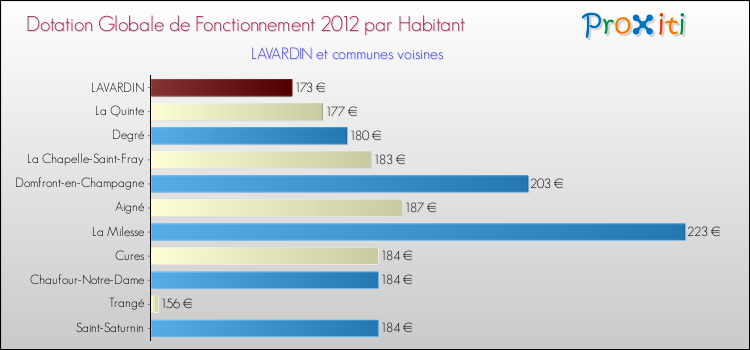 Montant des dotations globales de fonctionnement DGF par Habitant pour LAVARDIN et les communes proches Comparaison des des dotations globales de fonctionnement DGF par habitant pour LAVARDIN et les communes voisines