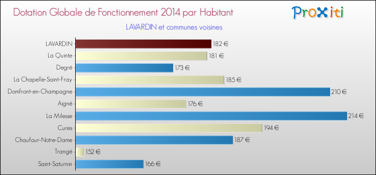 Montant des dotations globales de fonctionnement DGF par Habitant pour LAVARDIN et les communes proches en 2014. Comparaison des des dotations globales de fonctionnement DGF par habitant pour LAVARDIN et les communes voisines en 2014.