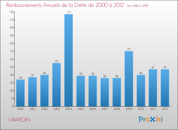 Evolution de l'annuité de la dette pour la commune de LAVARDIN de 2000 à 2012 Annuités de la dette pour LAVARDIN de 2000 à 2012