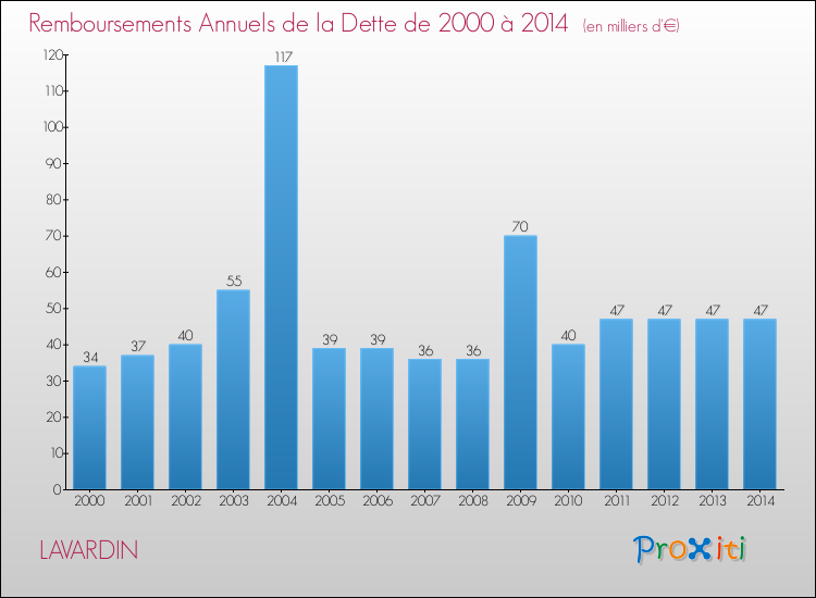 Evolution de l'annuité de la dette pour la commune de LAVARDIN de 2000 à 2014 Annuités de la dette pour LAVARDIN de 2000 à 2014