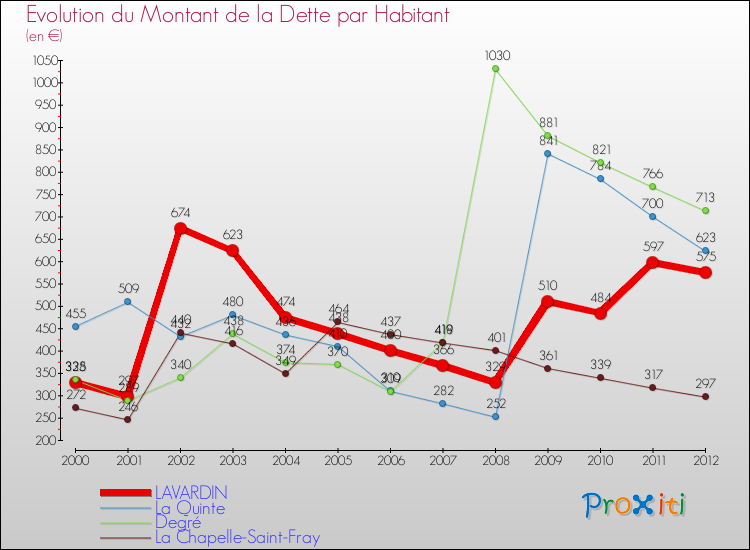 Evolution de la dette par habitant pour la commune de LAVARDIN et les communes proches de 2000 à 2012 Comparaison de la dette par habitant pour LAVARDIN et les communes voisines de 2000 à 2012