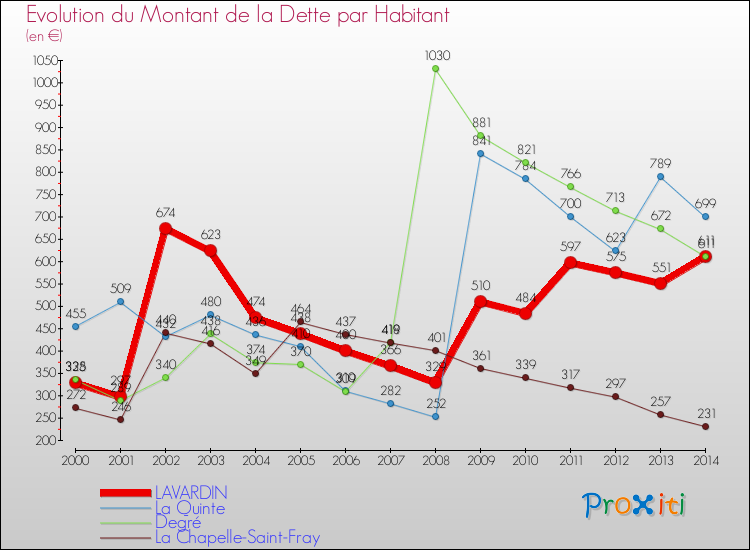Evolution de la dette par habitant pour la commune de LAVARDIN et les communes proches de 2000 à 2014 Comparaison de la dette par habitant pour LAVARDIN et les communes voisines de 2000 à 2014