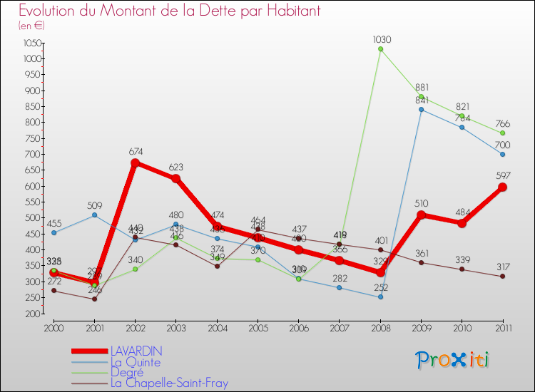Evolution de la dette par habitant pour la commune de LAVARDIN et les communes proches Comparaison de la dette par habitant pour LAVARDIN et les communes voisines