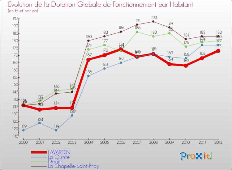 Evolution et montant de la dotation globale de fonctionnement par Habitant pour LAVARDIN et les communes proches Comparaison des dotations globales de fonctionnement par habitant pour LAVARDIN et les communes voisines