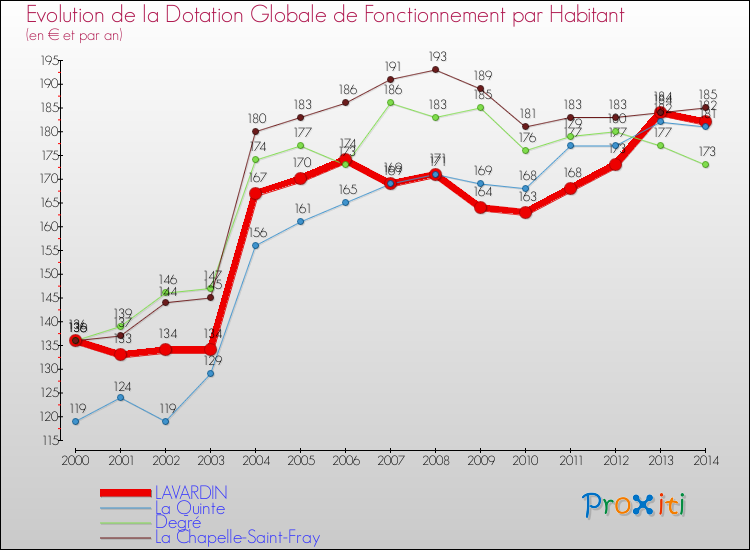 Evolution et montant de la dotation globale de fonctionnement par Habitant pour LAVARDIN et les communes proches de 2000 à 2014. Comparaison des dotations globales de fonctionnement par habitant pour LAVARDIN et les communes voisines de 2000 à 2014.