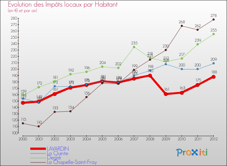 Evolution et montant des impôts locaux par Habitant pour LAVARDIN et les communes proches Comparaison des impôts locaux par habitant pour LAVARDIN et les communes voisines