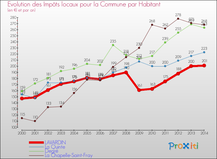 Evolution et montant des impôts locaux par Habitant pour LAVARDIN et les communes proches de 2000 à 2014 Comparaison des impôts locaux par habitant pour LAVARDIN et les communes voisines de 2000 à 2014
