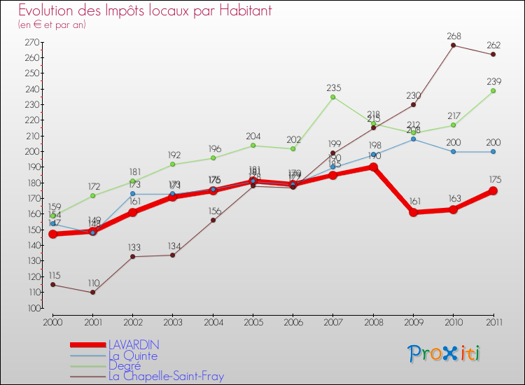 Evolution et montant des impôts locaux par Habitant pour LAVARDIN et les communes proches Comparaison des impôts locaux par habitant pour LAVARDIN et les communes voisines