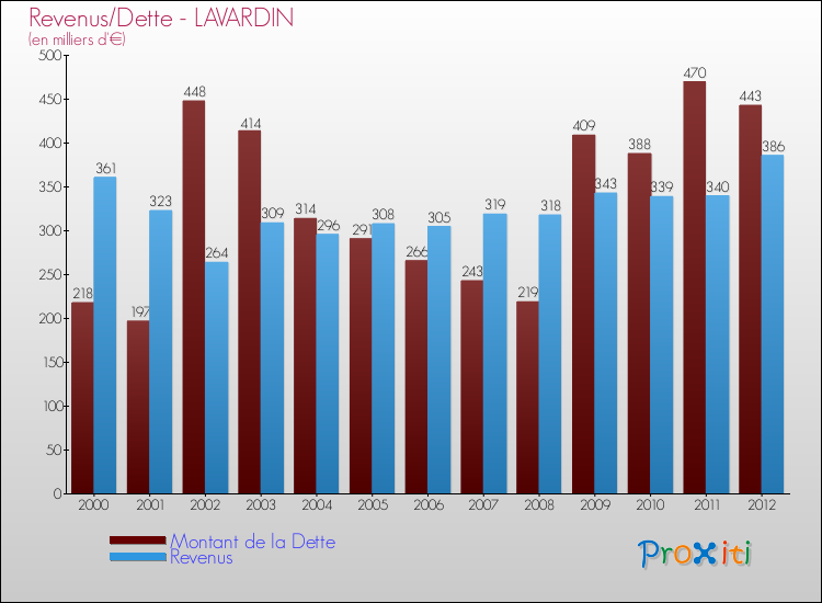 Evolution comparée de la dette et des revenus pour la commune de LAVARDIN de 2000 à 2012 Comparaison de la dette et des revenus pour LAVARDIN de 2000 à 2012