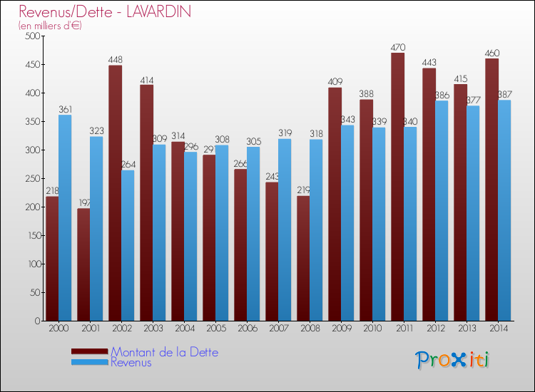 Evolution comparée de la dette et des revenus pour la commune de LAVARDIN de 2000 à 2014 Comparaison de la dette et des revenus pour LAVARDIN de 2000 à 2014