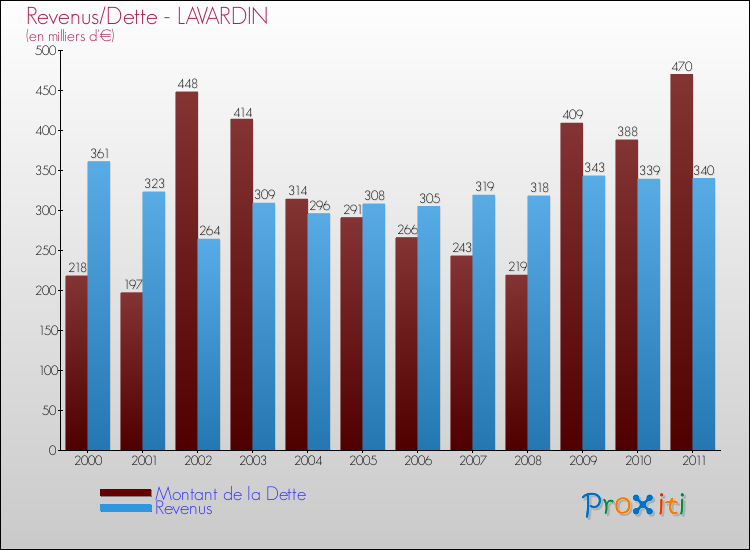 Evolution comparée de la dette et des revenus pour la commune de LAVARDIN de 2000 à 2011 Comparaison de la dette et des revenus pour LAVARDIN de 2000 à 2011