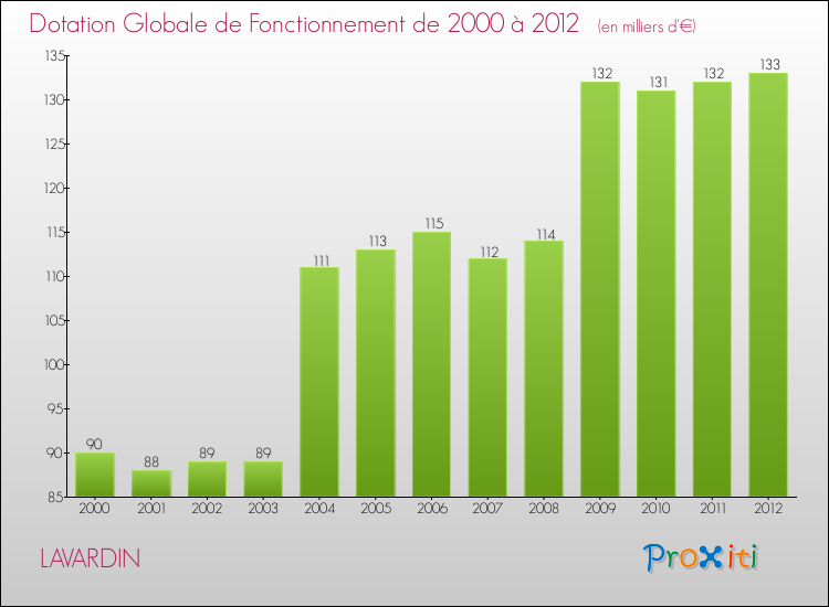 Evolution du montant de la Dotation Globale de Fonctionnement pour la commune de LAVARDIN de 2000 à 2012 Evolution du montant de la Dotation Globale de Fonctionnement pour LAVARDIN de 2000 à 2012