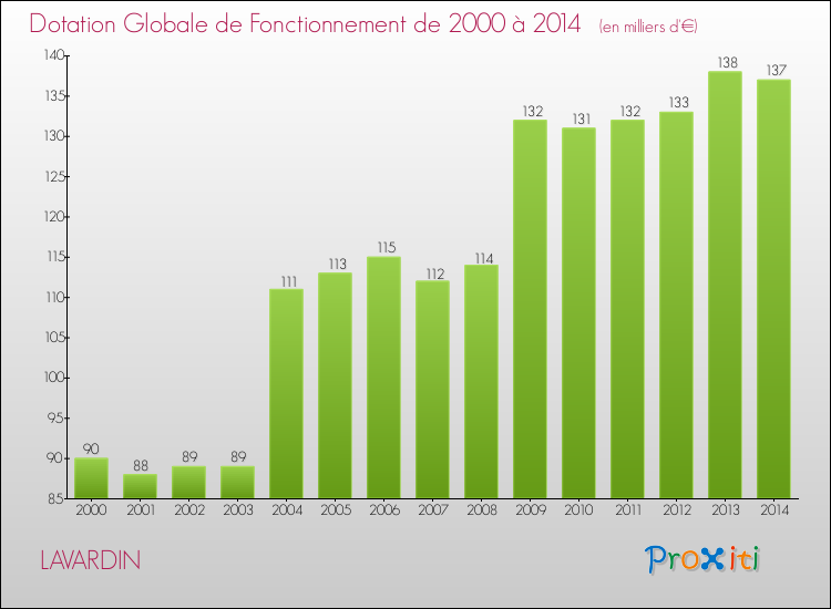 Evolution du montant de la Dotation Globale de Fonctionnement pour la commune de LAVARDIN de 2000 à 2014 Evolution du montant de la Dotation Globale de Fonctionnement pour LAVARDIN de 2000 à 2014