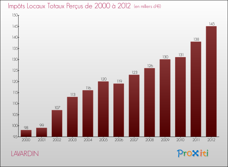 Evolution des Impôts Locaux pour la commune de LAVARDIN de 2000 à 2012 Evolution des Impôts Locaux pour LAVARDIN de 2000 à 2012