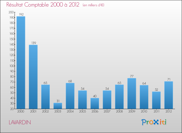 Evolution du résultat comptable pour la commune de LAVARDIN de 2000 à 2012 Evolution du résultat comptable pour LAVARDIN de 2000 à 2012