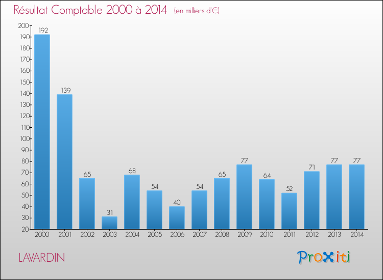 Evolution du résultat comptable pour la commune de LAVARDIN de 2000 à 2014 Evolution du résultat comptable pour LAVARDIN de 2000 à 2014